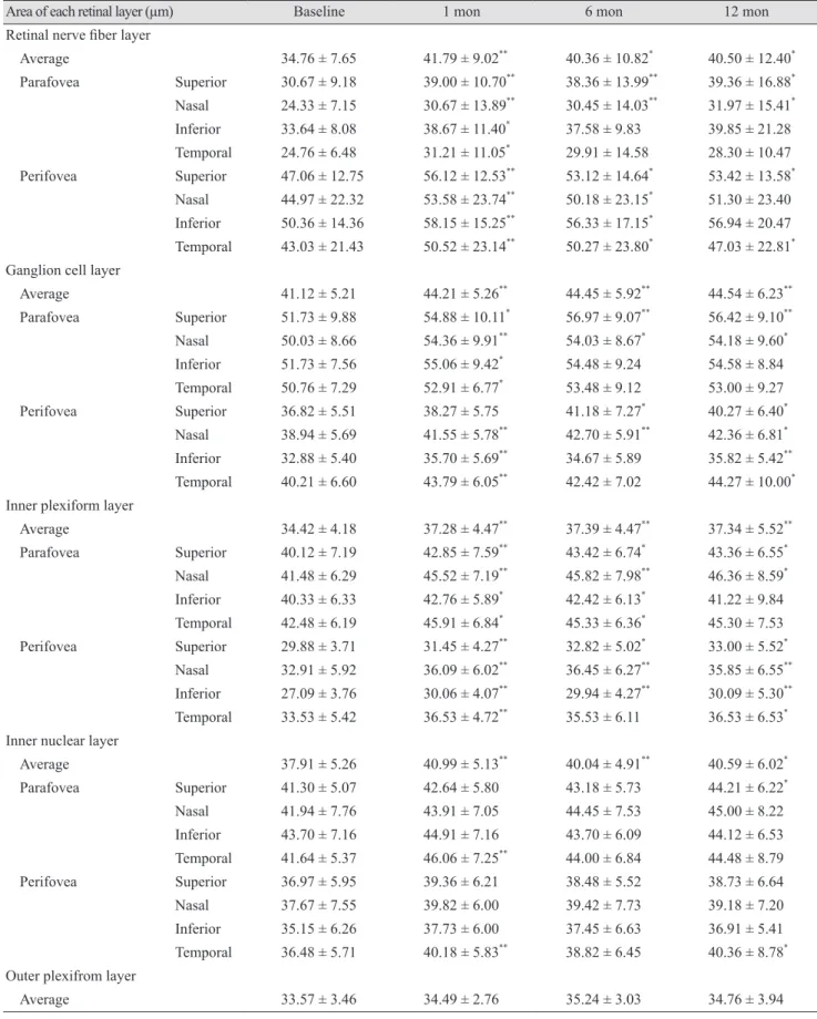 Table 2. Longitudinal changes in the thickness of each retinal layer after 577-nm PASCAL photocoagulation
