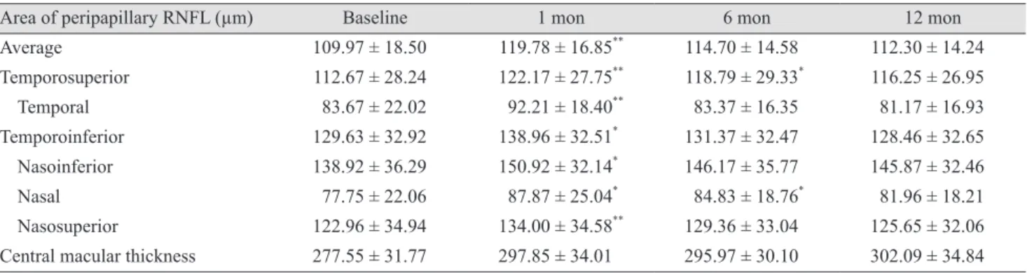 Table 3. Longitudinal changes in the peripapillary RNFL thickness and CMT after 577-nm PASCAL photocoagulation