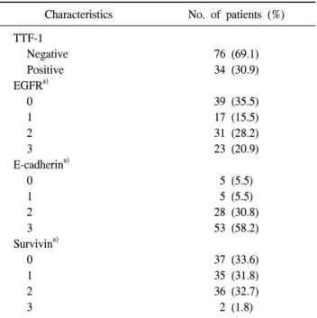 Table 2. Immunohistochemical staining in resected stage I  non-small cell lung cancer (n=110)
