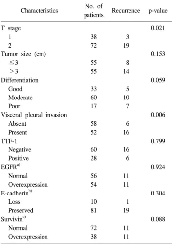 Table 4. Recurrence according to histologic factors and molecular  markers