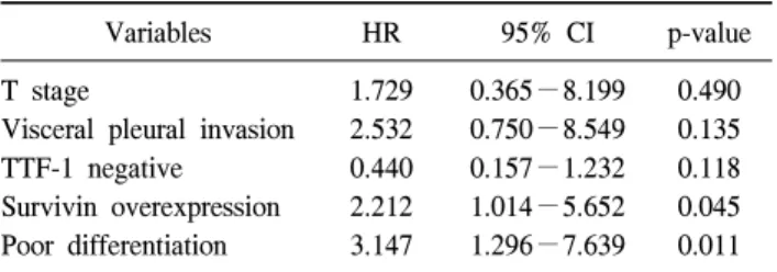 Table 6. Multivariate analysis of disease-free survival by Cox pro- pro-portional hazards regression model