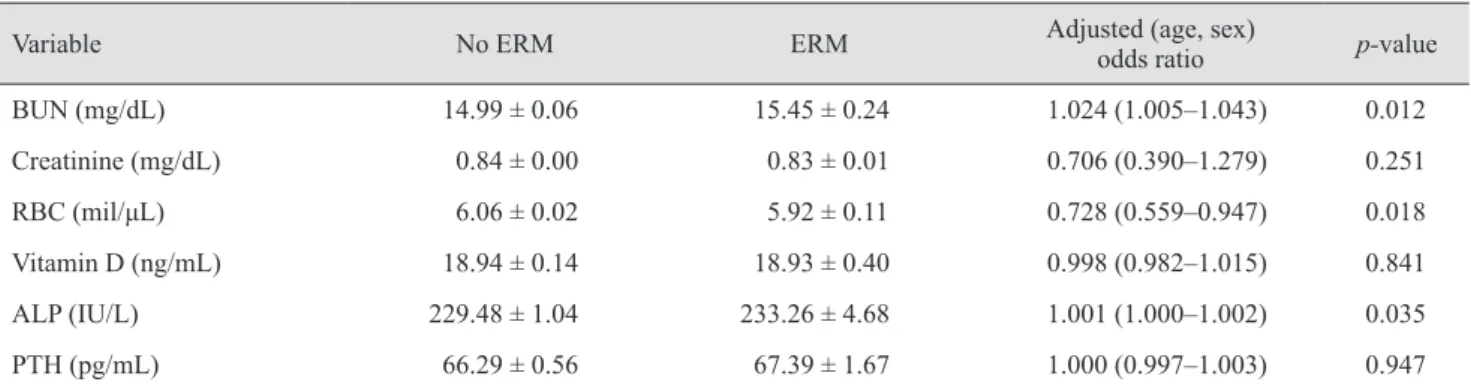 Table 4. The difference of blood test findings between two groups, and the result of age and sex adjusted univariate analysis