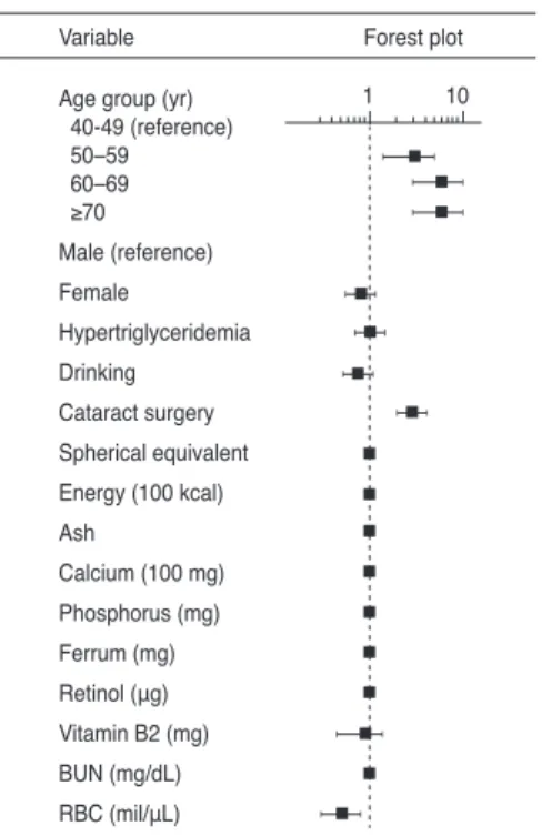Fig. 3. Forest plot in the multiple logistic regression model for  risk factors of epiretinal membrane.