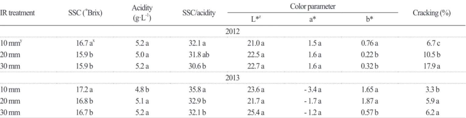 Table 4. Fruit weight and size of organic ‘Campbell Early’ grapevine as affected by three different irrigation (IR) treatments.