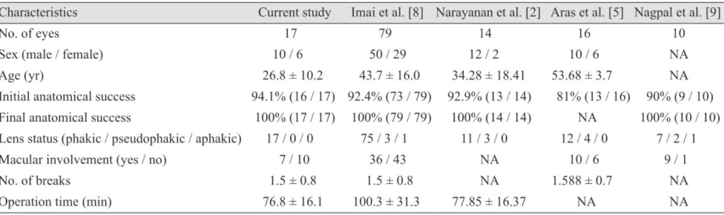 Table 2. Comparison with other previously reported studies