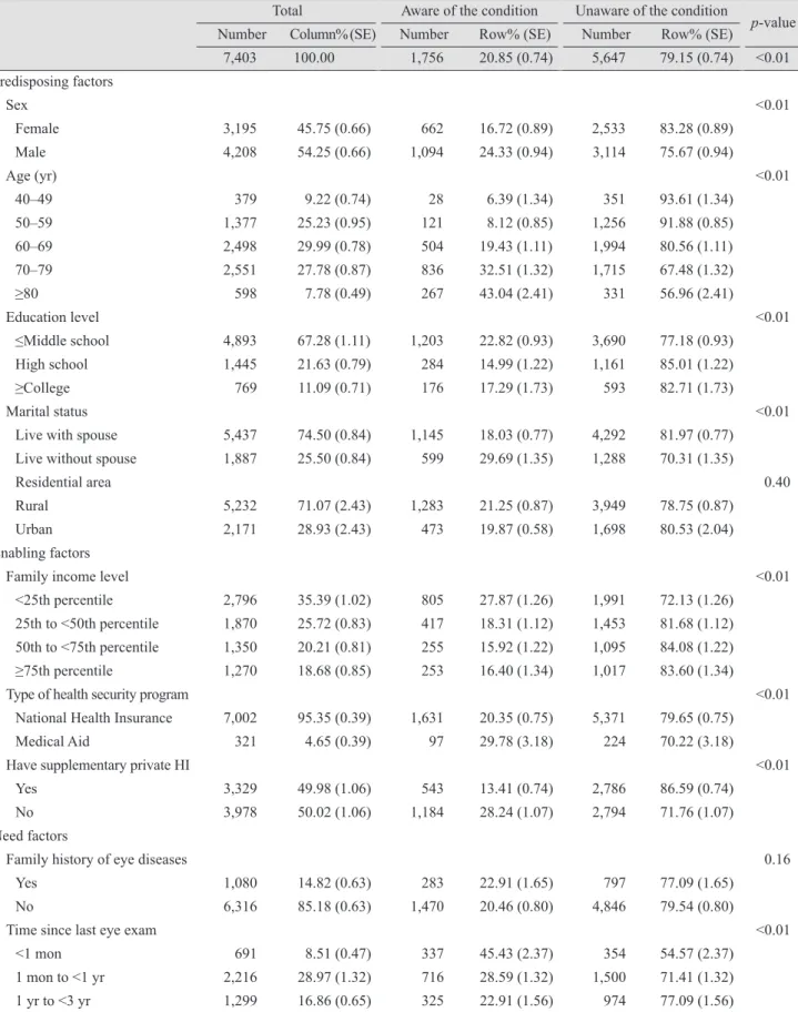 Table 1. Comparison of subject characteristics according to awareness of their eye condition