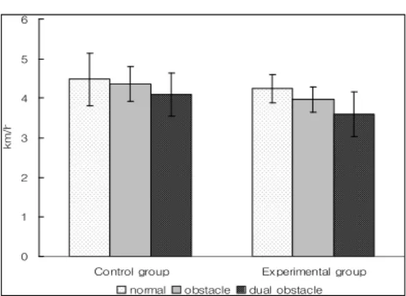 Fig 1. Comparison  of  velocity  in  3  condition  gait  in  two  groups.전 자발적인 참여에 동의를 한 사람에 대상자로 하였다.2