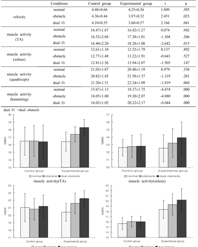 Table 1. Differences  of  velocity,  stance-time  in  two  groups. (unit:  km/h,  %MVIC)