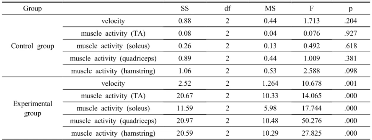 Table 3.  Analysis  of  within-subjects  contrasts  in  control  group,  experimental  group