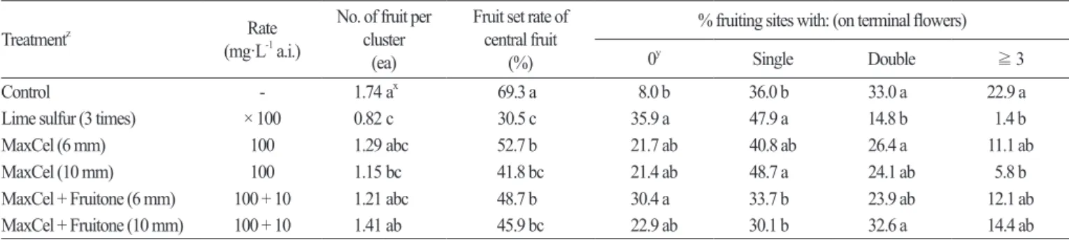 Table 2. Effects of flower and fruit thinning agents on fruit set of lateral flowers in ‘Gamhong’ apples (2011).