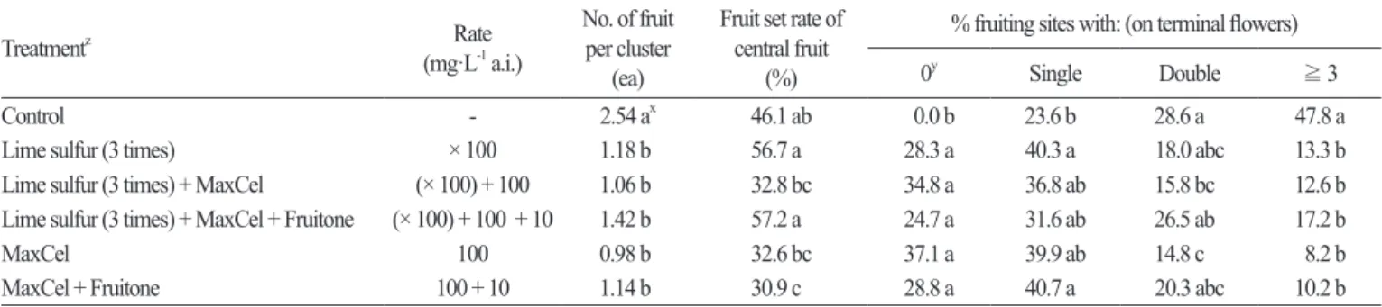 Table 3. Effects of flower and fruit thinning agents on fruit set of terminal flowers in ‘Gamhong’ apples (2012).