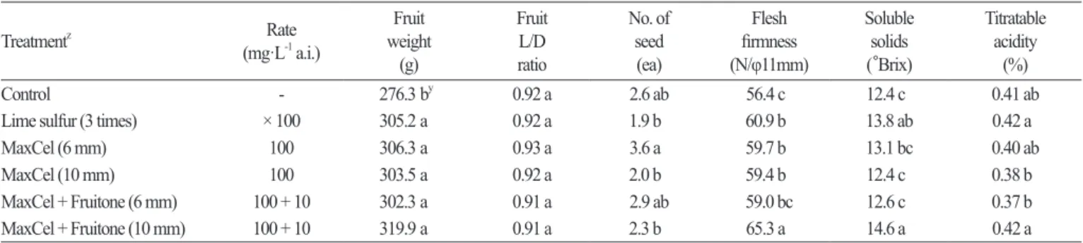 Table 5. Effects of flower and fruit thinning agents on fruit quality attributes at harvest in ‘Gamhong’ apples (2011).