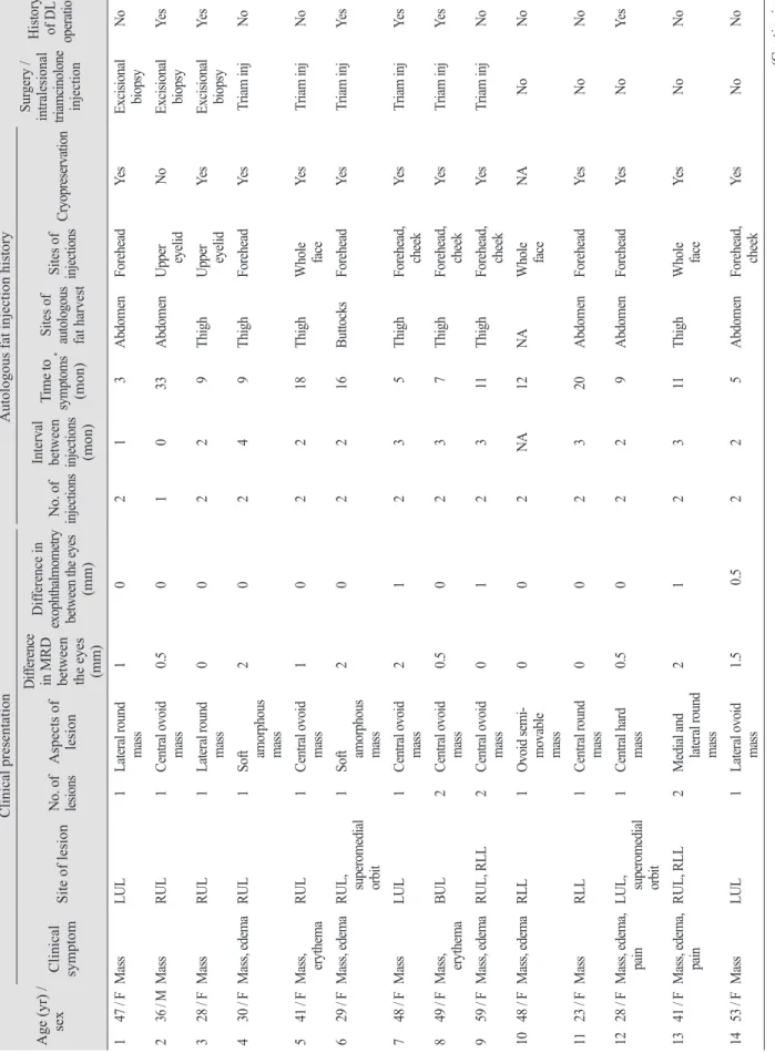 Table 1. Demographics and clinical characteristics  Age (yr) /  sex