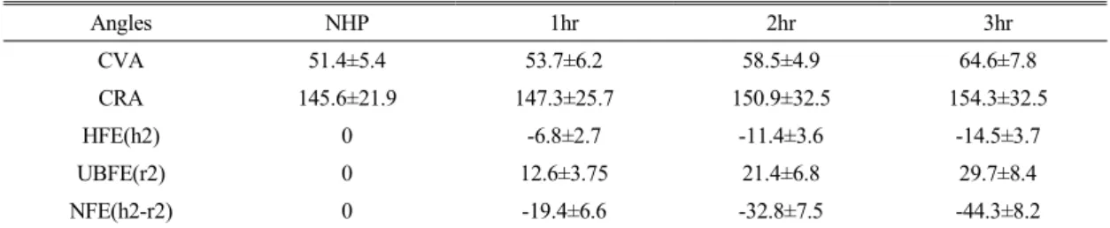 Table 1. The change of FHP according to computer using time(male)