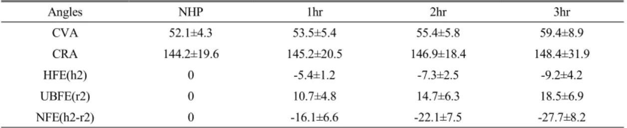 Fig 4. The change of FHP according to computer using time in CRA
