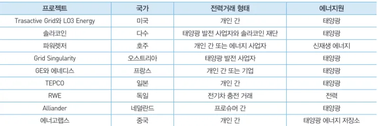 표 1  블록체인 기반 전력거래 프로젝트