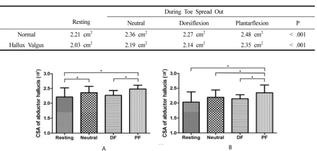 Table 2. Comparison of the cross-sectional area of the abductor hallucis following the ankle positions      (Foot = 60)
