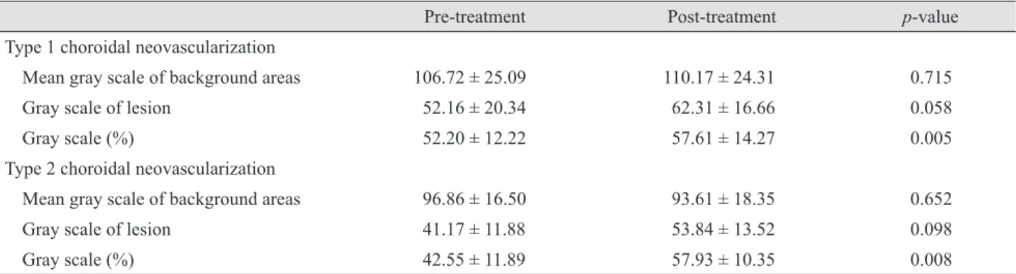 Table 2. Changes in fundus autofluorescence before and after treatment 