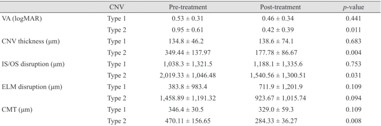 Table 4. Correlation of post VA (logMAR) with pre and post  spectral domain optical coher ence tomography parameters