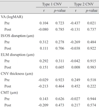 Table 5. Correlation of post fundus autofluorescence with pre  and post SD-OCT parameters and VA
