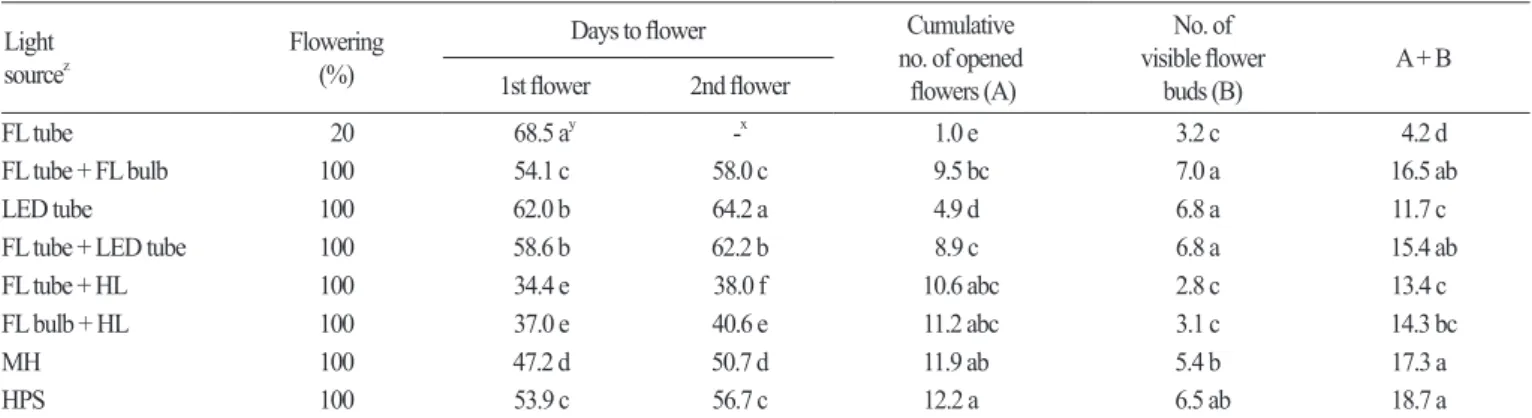 Table 4. Regression analysis comparing spectral factors of light sources with days to first flower and plant height measured at 10 weeks after  treatment in  Petunia × hybrida ‘Madness Rose’.