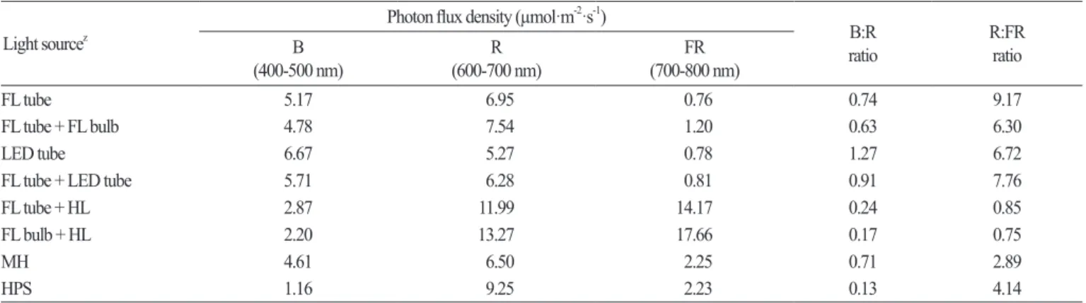 Table 1. Photon flux density of blue (B), red (R), and far-red (FR) light, and B:R and R:FR ratios of artificial light sources.