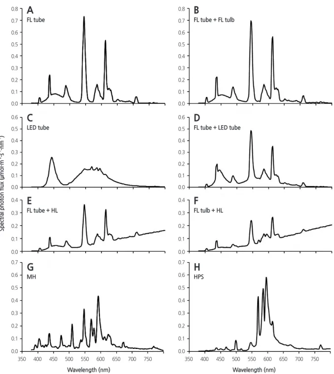 Fig. 1. Light spectra of the artificial light sources. (A) Tube-type fluorescent lamp (FL tube), (B) FL tube + bulb-type FL (FL bulb),  (C) tube-type LED FL (LED tube), (D) FL tube + LED tube, (E) FL tube + halogen lamp (HL), (F) FL tube + HL, (G) metal ha