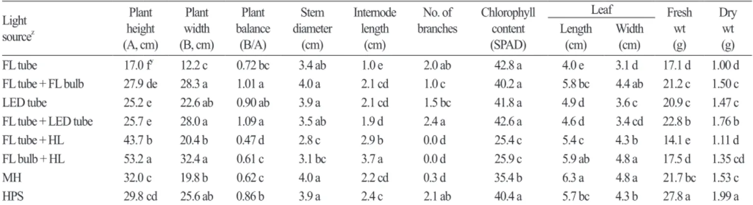 Table 2. Effects of various artificial light sources on the growth characteristics of  Petunia × hybrida ‘Madness Rose’ measured at 10 weeks after  treatment