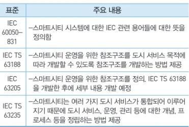 그림 4 IEC SyC-SC 구성 표 4  스마트시티 표준 맵 관련 표준화 현황표준주요 내용IEC TS 63233-1 -  스마트시티 표준 맵을 만들기 위한 방법을 정의하며, 스마트시티 표준 맵은 스마트시티 관련 표준들을 주제별로 분류하여 관계 맵을 만들고 이를 바탕으로 표준화 현황을 파악하는 수단으로도 활용IEC TS 63233-2-  스마트시티 표준 목록을 만들기 위해 분류 기준, 대상 표준화 기구, 표준 목록 데이터베이스 구성 등에 대하여 정의IEC