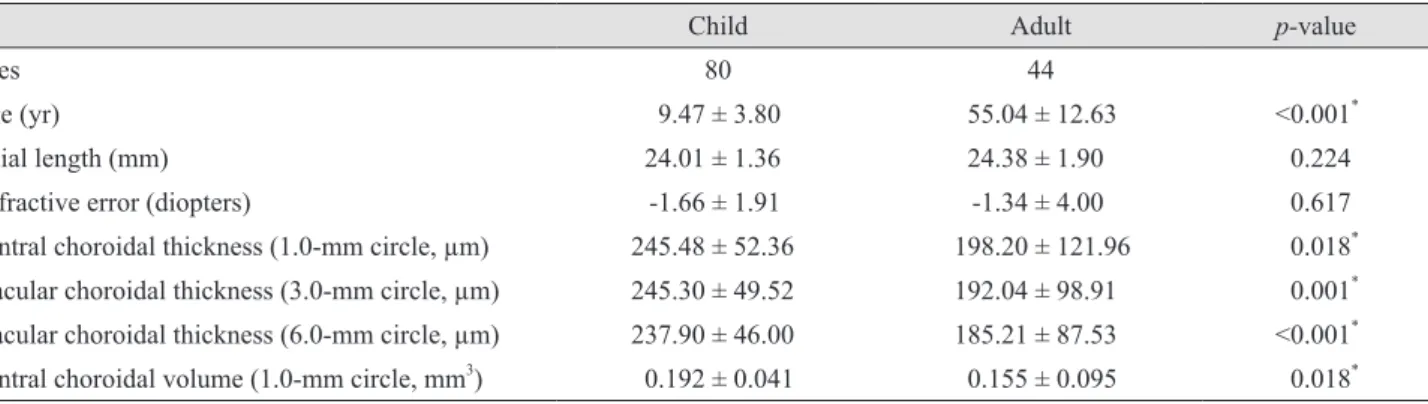 Table 1. Choroidal thickness and volume in healthy children and adults