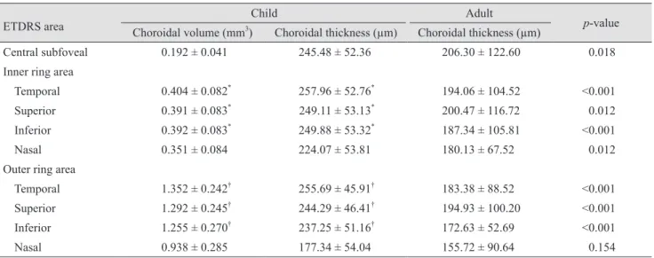 Fig. 2. Pediatric and adult choroidal thinning with increasing  age in each (A) horizontal and (B) vertical segment of the Early  Treatment Diabetic Retinopathy Study grid