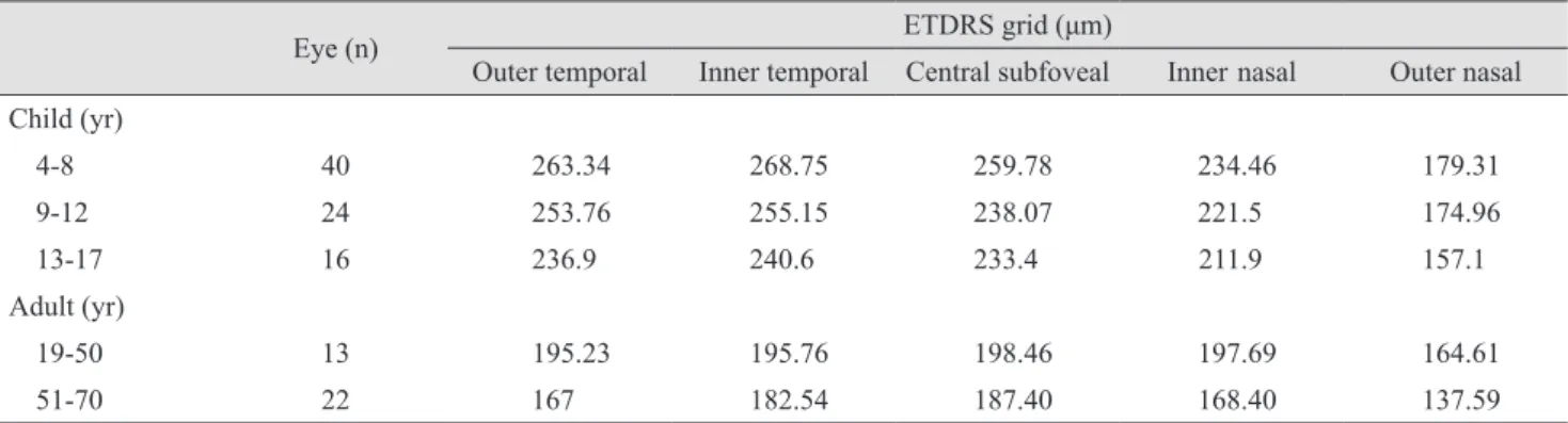 Table 4. Correlations between mean choroidal thickness of  the macular area and age, axial length, and refractive error in  children Central choroidal  thickness   (1.0-mm circle, µm) Macular choroidal thickness   (6.0-mm circle, µm) Age (yr) r = -0.001 r 