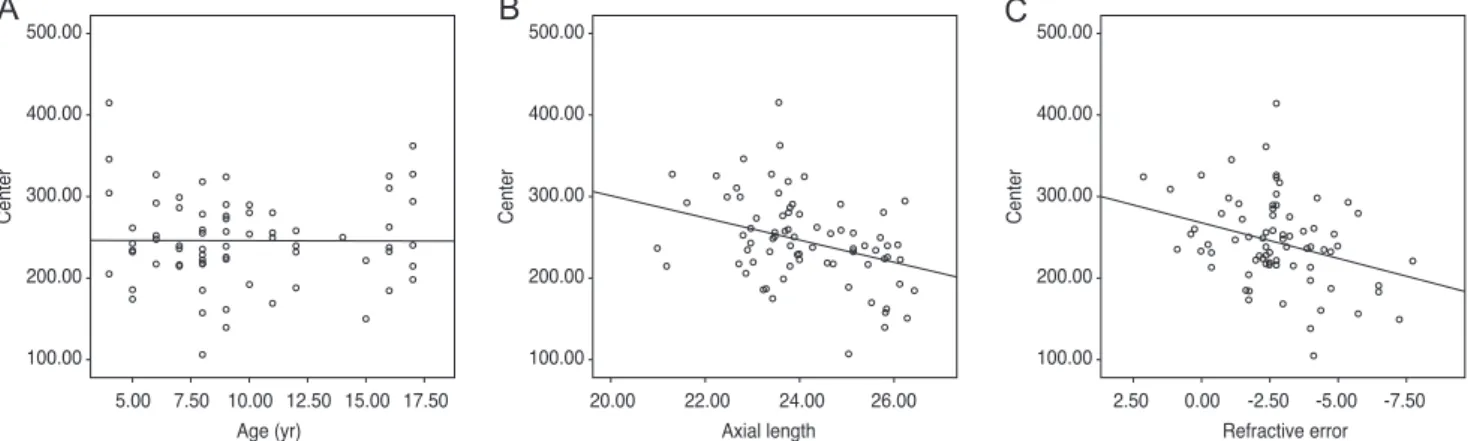 Fig. 3. Scatterplots show the relationship between central choroidal thickness and (A) age, (B) axial length, and (C) refractive error