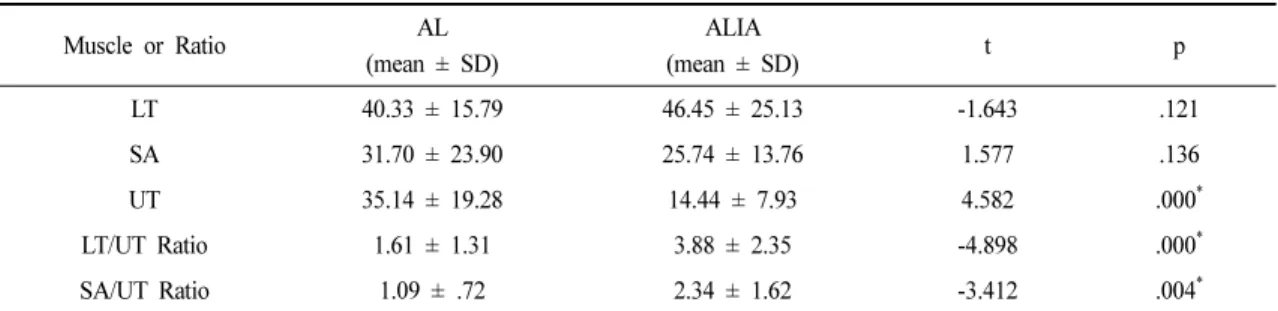 Table 1. Comparison of the Muscle Activity and Ratio During Arm-lifting Exercise and Arm-lifting Isometric Adduction Exercise