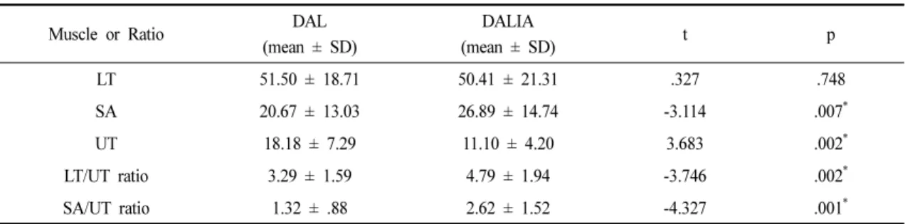 Table 2. Comparison of the Muscle Activity and Ratio During Diagonal Arm Lifting Exercise and Diagonal Arm-lifting Isometric Adduction Exercise