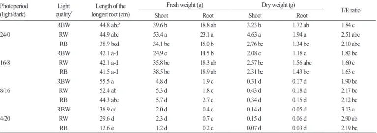 Table 2. Effect of light quality and photoperiod on length of the longest root, fresh and dry weights, and T/R ratio of sowthistle grown in a  closed-type plant production system.