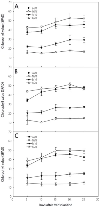 Fig. 3. Changes in chlorophyll value (SPAD) as affected by light quality and photoperiod of sowthistle grown in a closed-type  plant production system