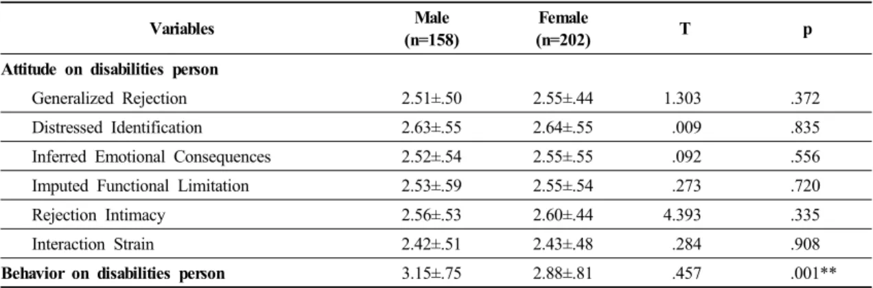 Table 5. Comparison of Attitude and behavior of disabilities person among grades