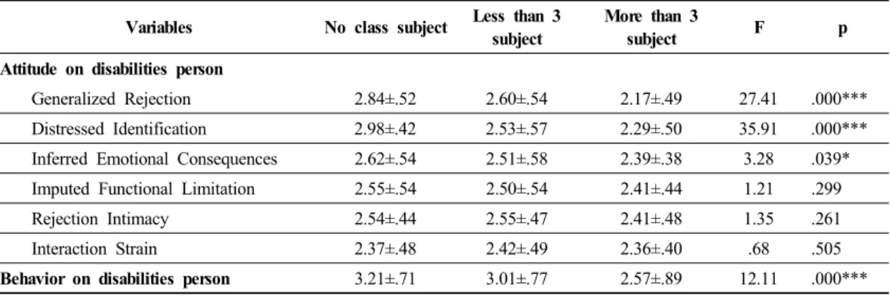 Table 6. Comparison of Attitude and behavior of disabilities person among class subject number related disability