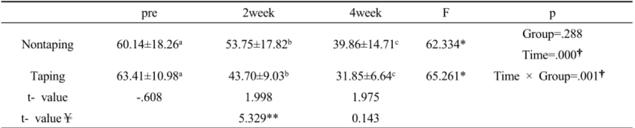 Table 3. Comparison of the level of dysfunction caused by group and measurement time 