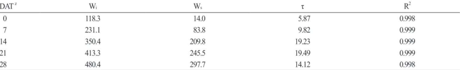 Table 1. Calculated parameters of the initial weight of the channel while being supplied with nutrient solution (Wi), the final weight of the  channel (Ws) after draining of the nutrient solution stopped, the time constant (τ), and R 2  of Eq