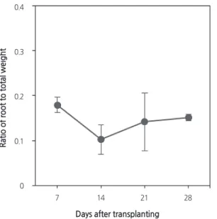 Fig. 4. Ratio of root weight to total weight with growth stage. Vertical bars indicate standard deviation for four samples.