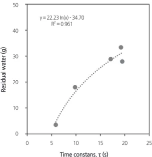 Fig. 6. Comparison of the measured fresh shoot weight and the estimated value by using Eq