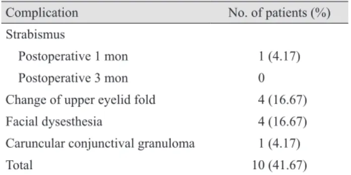 Fig. 1. Hertel value at preoperative and postoperative 1 and 3  months ( * paired t-test,  ** paired t-test).