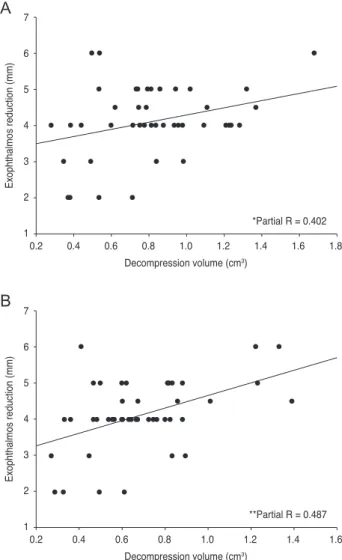 Fig. 2. Partial correlation analysis of decompression volume in  medial wall (A) and deep lateral wall (B) with postsurgical  ex-ophthalmos reduction