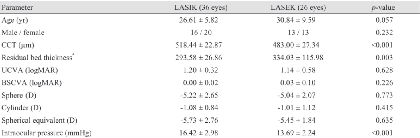 Table 2. Efficacy and safety indices for 10 years after LASIK and LASEK 