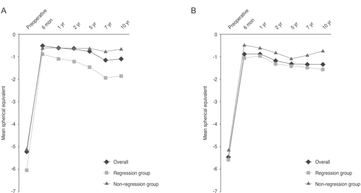 Fig. 3A and 3B shows the mean CCT over time by sur- sur-gery (LASIK or LASEK) and by degree of myopia 10  years postoperatively