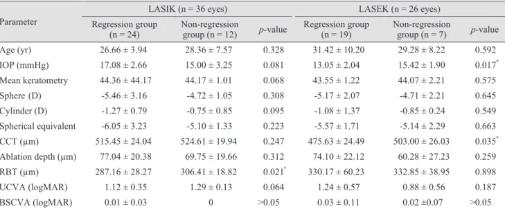Fig. 3. Changes in mean central corneal thickness (CCT) by surgery (A, laser in situ keratomileusis; B, laser-assisted subepithelial kera- kera-tectomy) and by degree of myopia 10 years postoperatively.