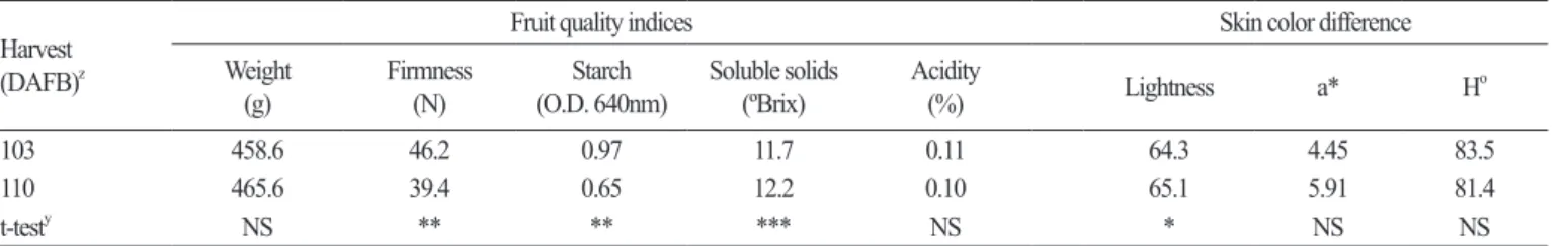 Table 1. Comparison of fruit quality indices and skin color difference between the fruits harvested at 103 and 110 days after full bloom in 