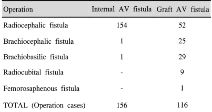 Table  1.  Arteriovenous  fistula  operations.